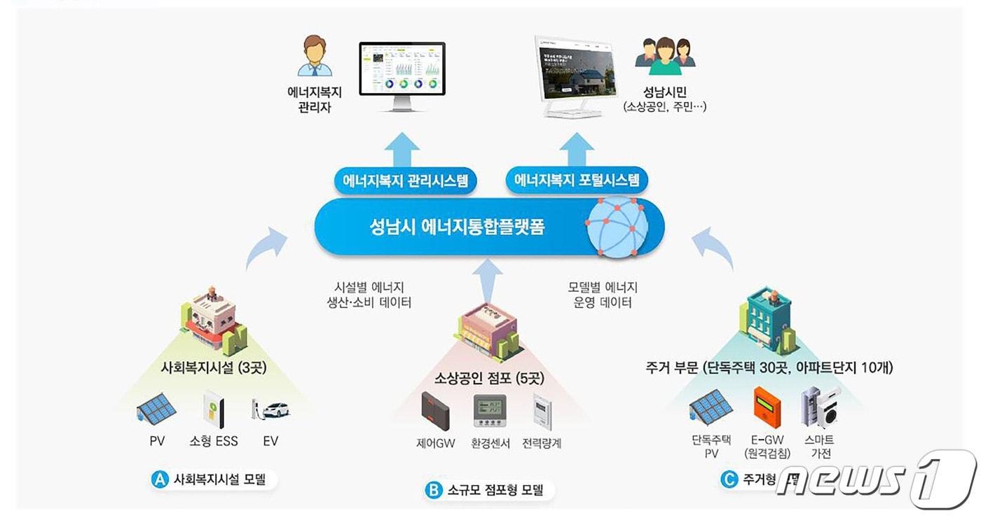 성남시 에너지통합플랫폼 개념도.&#40;성남시 제공&#41;