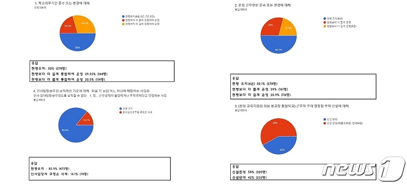 전공노 충북교육청지부의 보직관리기준 개정에 관한 설문조사 결과.&#40;전공노 충북교육청지부 제공&#41;/뉴스1