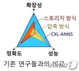 기존 연구와 CXL-ANNS의 비교&#40;KAIST 제공&#41;