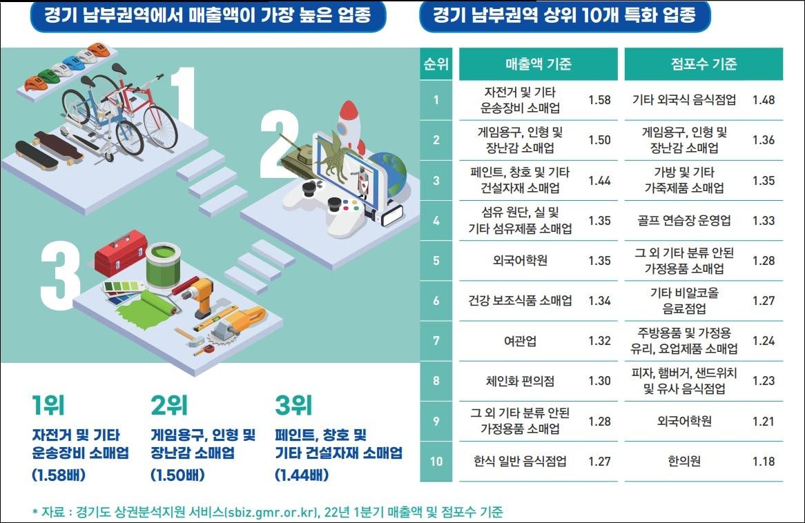 경기도시장상권진흥원 조사 결과, 경기도 남부권역에서 가장 매출이 높은 업종은 ‘자전거 및 기타 운송장비 소매업’인 것으로 나타났다.&#40;경기도시장상권진흥원 제공&#41;