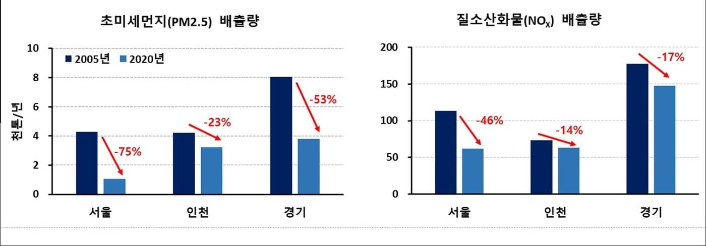 수도권 3개 시․도의 대기질 개선성과가 국제적으로 인정받았다. 서울특별시, 인천광역시, 경기도는 유엔환경계획&#40;UNEP&#41;과 공동으로 지난 2005년부터 2020년까지 15년간 수도권 지역의 대기질 개선 정책 성과와 전망을 담은 ‘서울, 인천, 경기지역의 대기질 개선 경험과 시사점’ 보고서를 발표했다고 밝혔다.&#40;경기도 제공&#41;