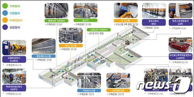 중이온가속기 장치 구성&#40;IBS 제공&#41;
