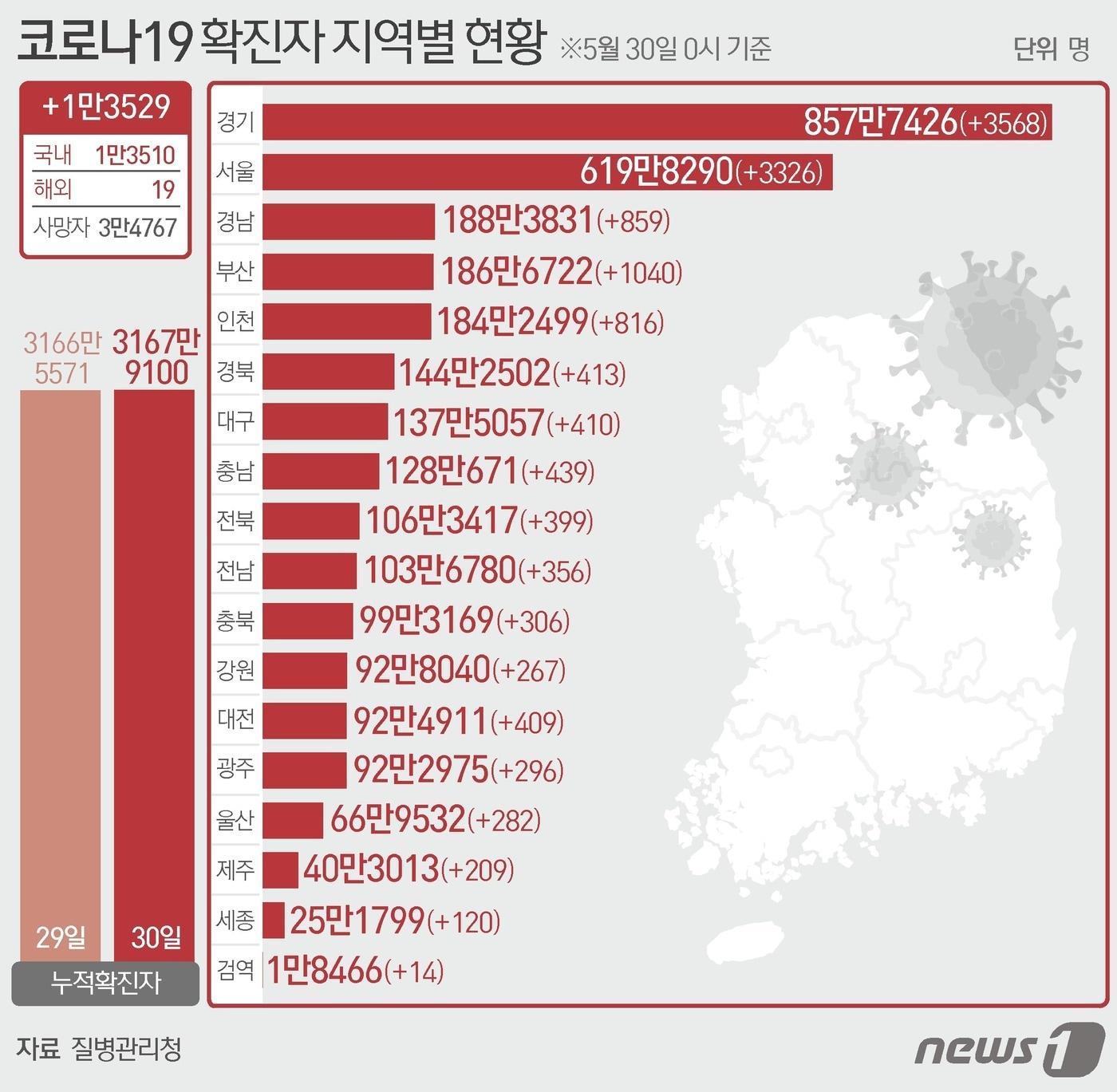 30일 질병관리청 중앙방역대책본부에 따르면 이날 0시 기준 국내 코로나19 누적 확진자는 1만3529명 증가한 3167만9100명으로 나타났다. 신규 확진자 1만3529명&#40;해외 유입 19명 포함&#41;의 신고 지역은 서울 3326명, 부산 1040명&#40;해외 1명&#41;, 대구 410명, 인천 816명&#40;해외 1명&#41;, 광주 296명, 대전 409명, 울산 282명, 세종 120명, 경기 3568명&#40;해외 2명&#41;, 강원 267명&#40;해외 1명&#41;, 충북 306명, 충남 439명, 전북 399명, 전남 356명, 경북 413명, 경남 859명, 제주 209명, 검역 과정 14명이다. ⓒ News1 양혜림 디자이너