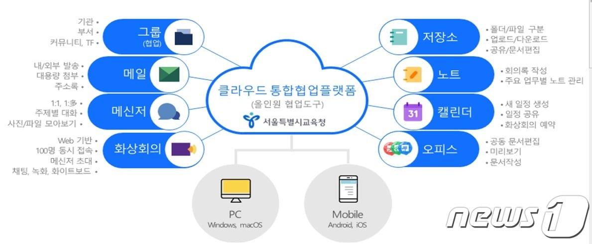 &#39;센클라우드&#39; 주요 기능. &#40;서울시교육청 제공&#41;