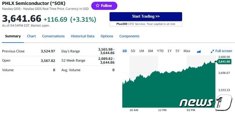 필라델피아반도체지수 일일 추이 - 야후 파이낸스 갈무리