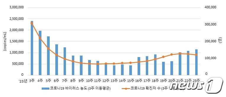 &lt;전국 하수 기반 코로나19 바이러스 감시 현황 &#40;’23.1월~6월&#41;&gt;