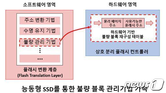 고성능 조립형 SSD 시스템을 통한 하드웨어 가속 개념도&#40;KAIST 제공&#41;/뉴스1