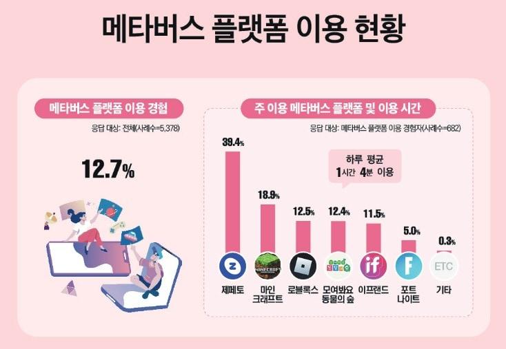 방송통신위원회는 정보통신정책연구원&#40;KISDI&#41;과 수행한 &#39;2022년 지능정보사회 이용자 패널조사&#39; 결과를 15일 발표했다.&#40;방통위 제공&#41;