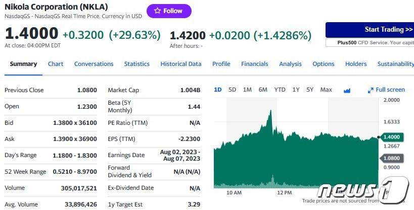 니콜라 일일 주가추이 - 야후 파이낸스 갈무리