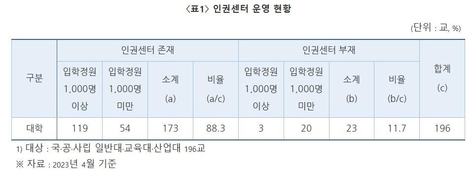 &#40;출처 : 대학교육연구소 &#39;대학별 인권센터 운영 현황&#39;&#41;