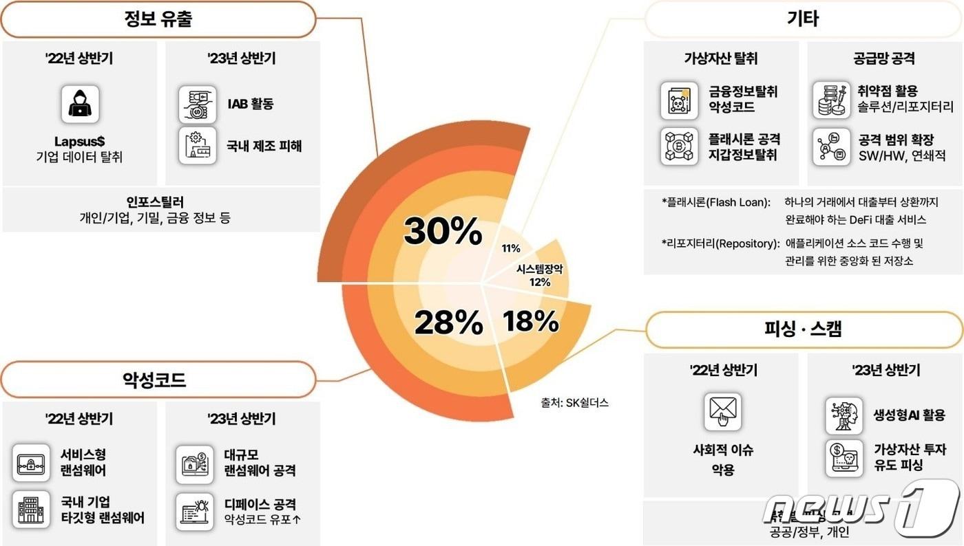  SK쉴더스 상반기 사이버 공격 동향 발표 &#40;SK쉴더스&#41;