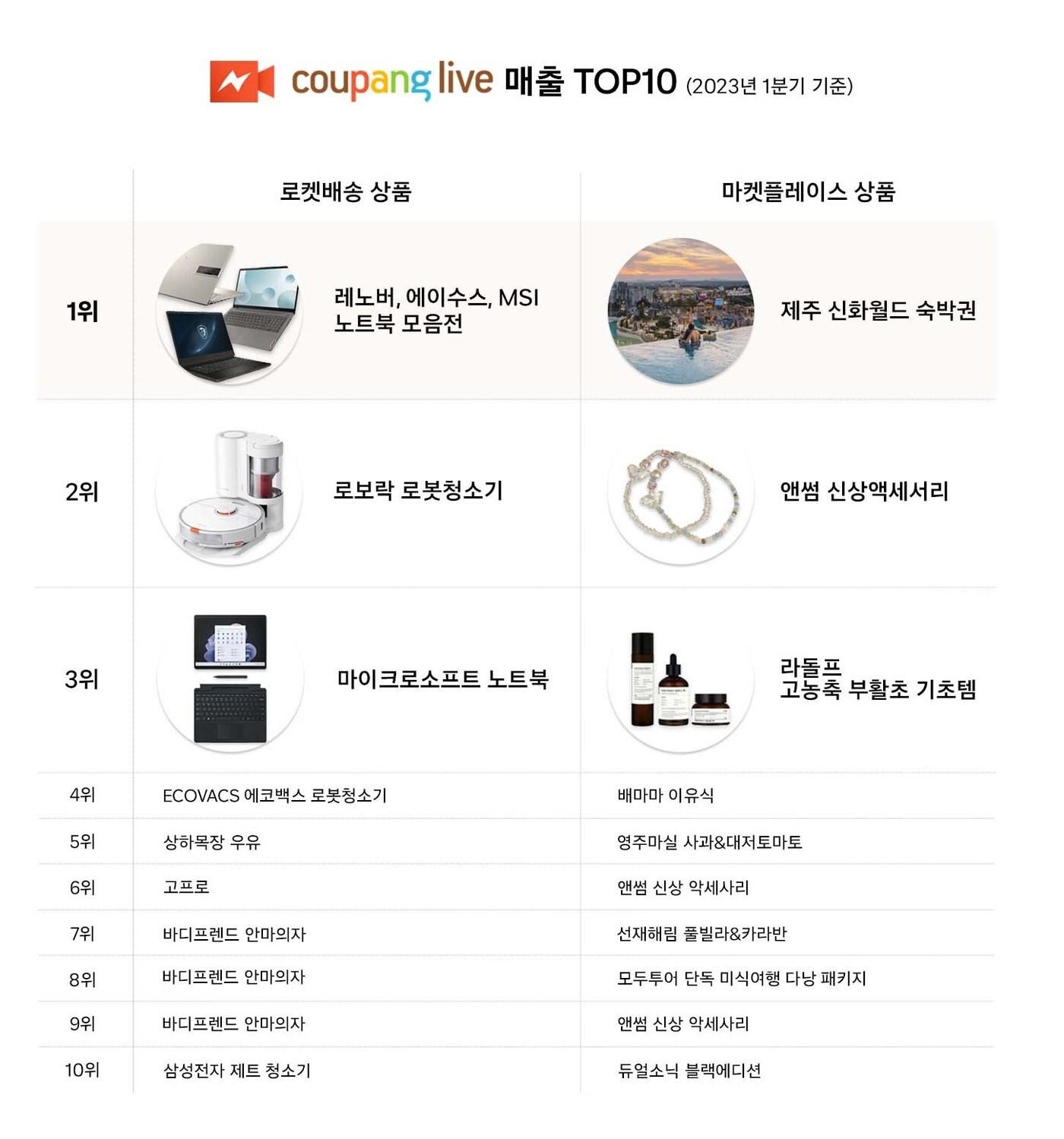 쿠팡 라이브 1분기 매출 Top10.&#40;쿠팡 제공&#41;