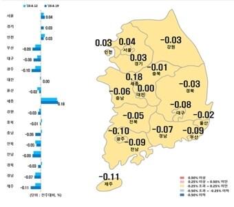 시·도별 아파트 매매가격지수 변동률