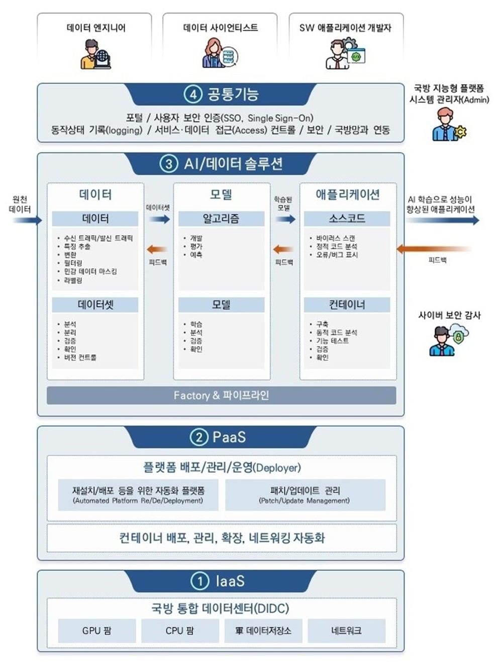 국방지능형플랫폼 운영 개념도.&#40;한국지능정보사회진흥원 제공&#41;