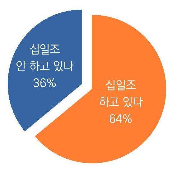 십일조 봉헌여부