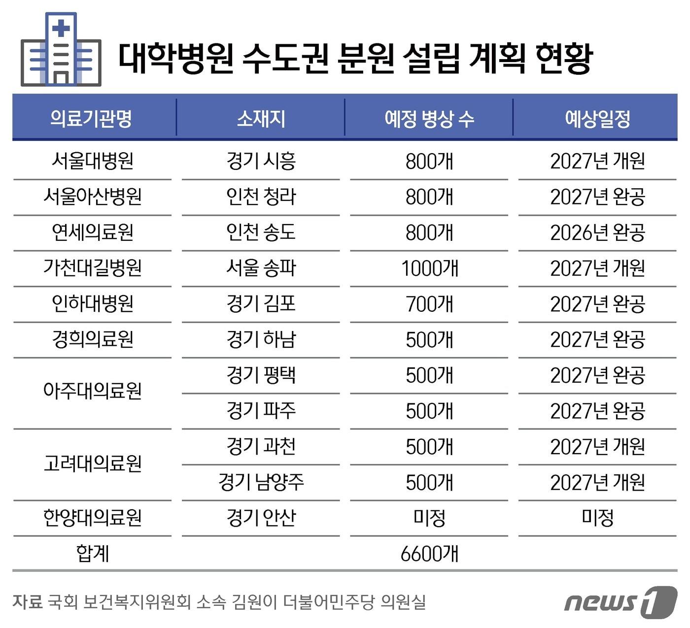 대학병원 수도권 분원 설립 계획 현황 ⓒ News1 김지영 디자이너