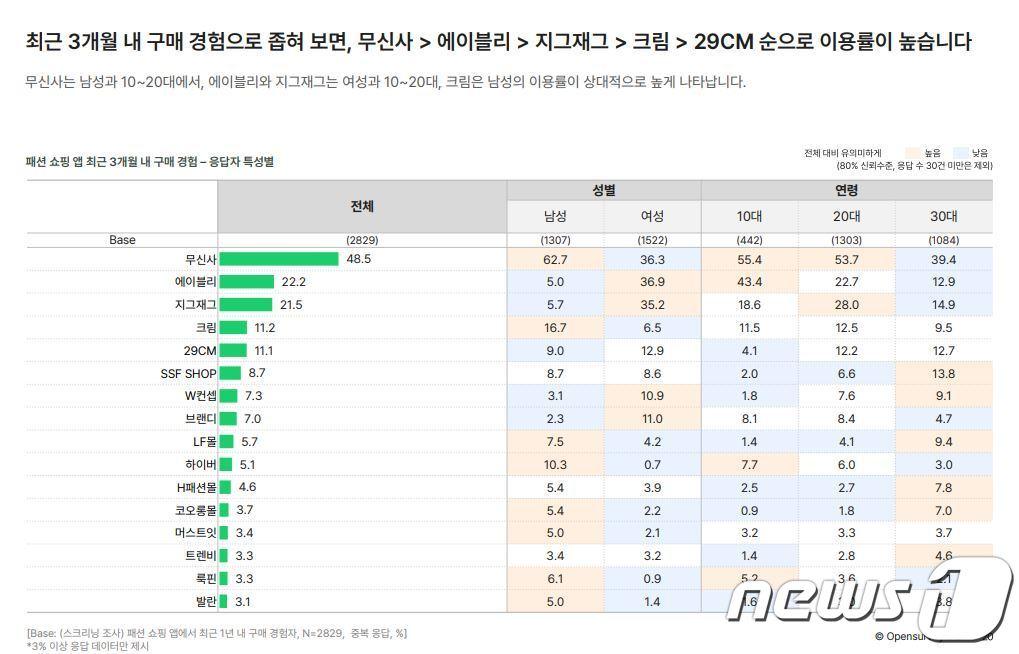 오픈서베이 조사 결과.