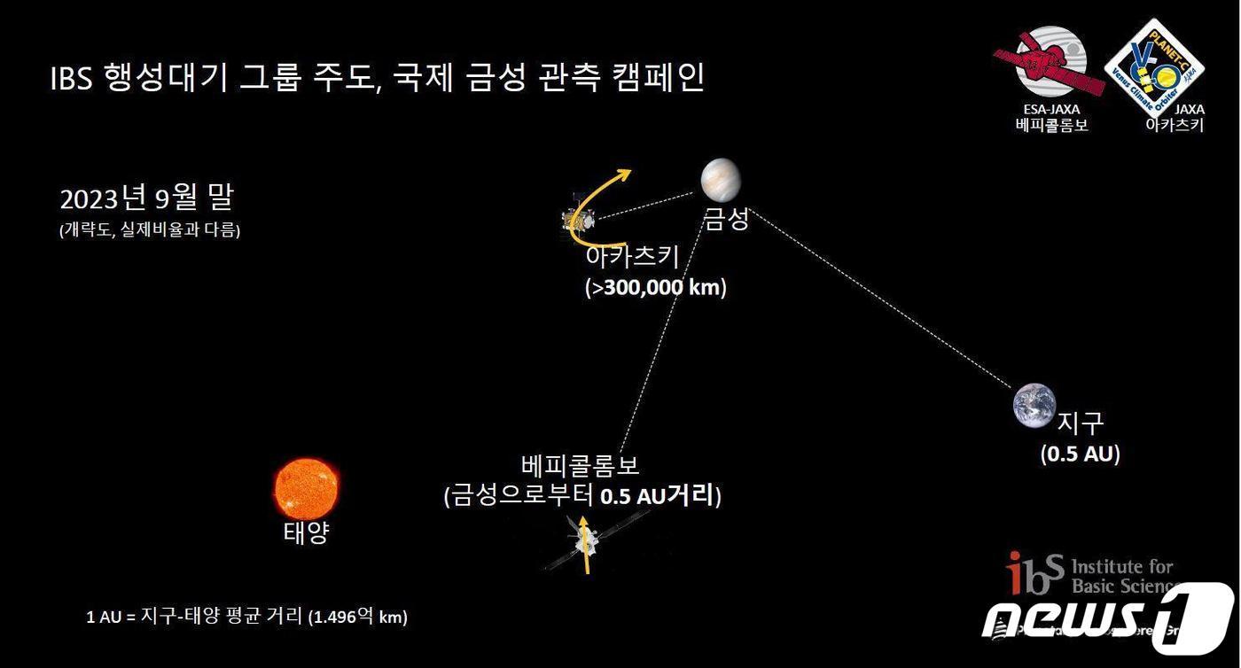 IBS 행성대기 그룹 주도, 국제 금성관측 캠페인.&#40;IBS 제공&#41;/뉴스1