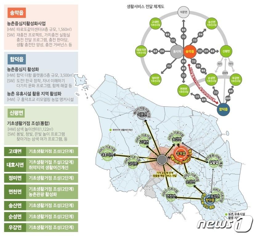 당진시 생활서비스 전달 체계도.&#40;당진시 제공&#41;/뉴스1