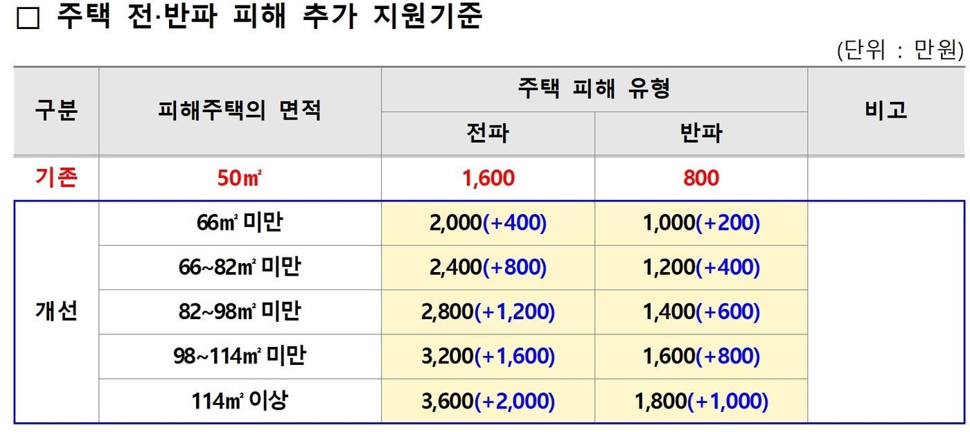 행정안전부 제공. @News1