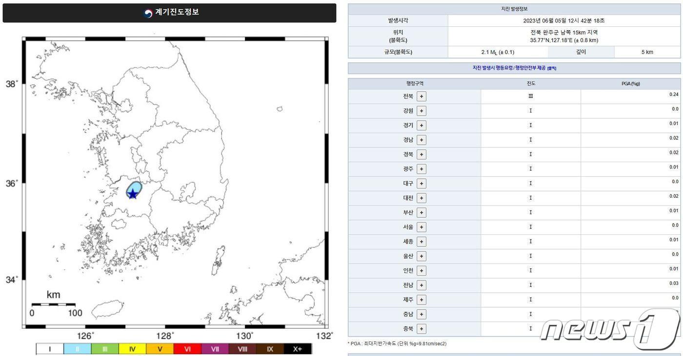 전북도와 기상청 등에 따르면 이날 오후 12시42분께 전북 완주군 남쪽 15㎞ 지역에서 규모 2.1의 지진이 발생했다.2023.6.5/뉴스1