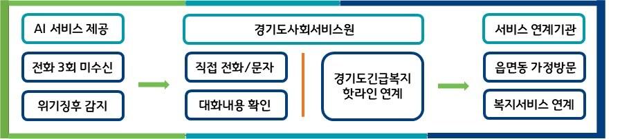 경기도가 오는 19일부터 챗지피티&#40;ChatGPT&#41; 같은 생성형 인공지능이 독거노인 등에 안부를 묻고, 필요시 복지서비스까지 연계하는 ‘노인말벗서비스’를 시작한다&#40;경기도 제공&#41;