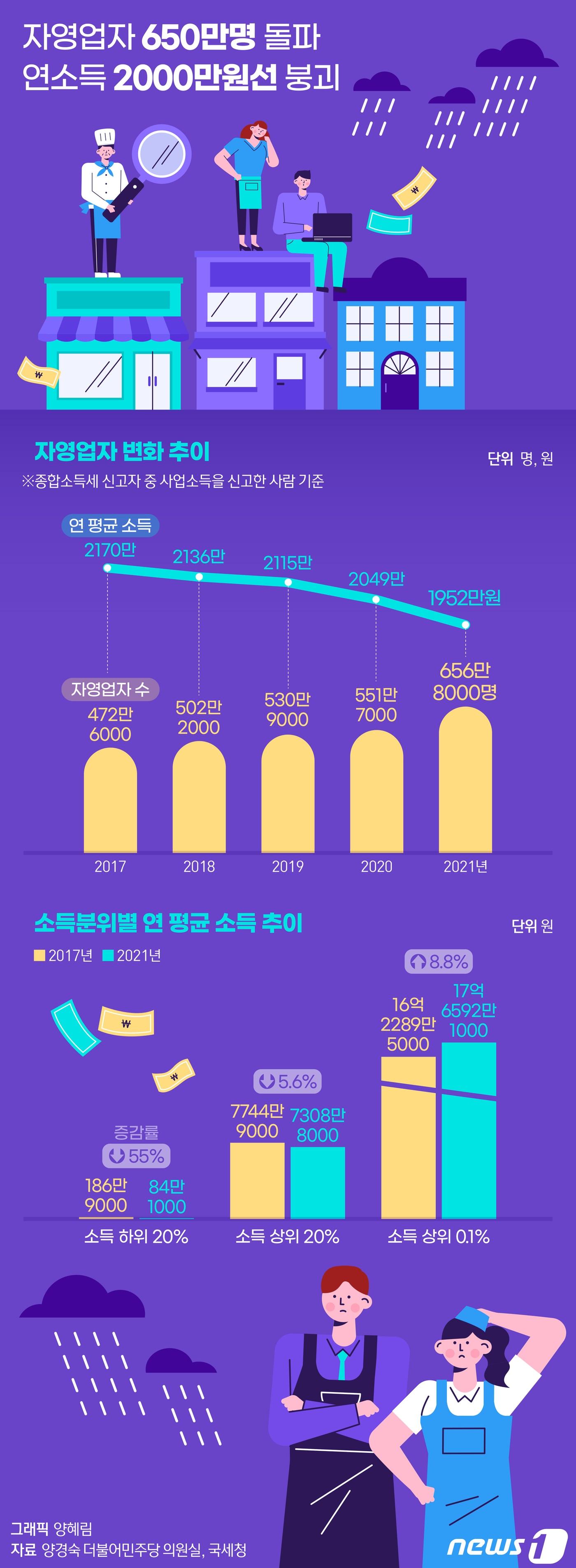 최근 5년간 자영업자의 수가 184만명 늘었으나 평균 소득은 매년 줄어든 것으로 나타났다. 6일 국회 기획재정위원회 소속 양경숙 더불어민주당 의원실이 국세청에서 받은 자료를 분석한 결과, 2021년 자영업자&#40;종합소득세 신고자 중 사업소득을 신고한 사람&#41;의 수는 656만8000명이었다. ⓒ News1 양혜림 디자이너