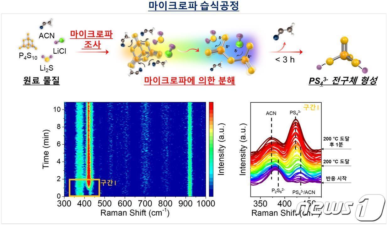 마이크로파 습식공정의 합성 개략도 및 메커니즘&#40;고려대 제공&#41;/뉴스1