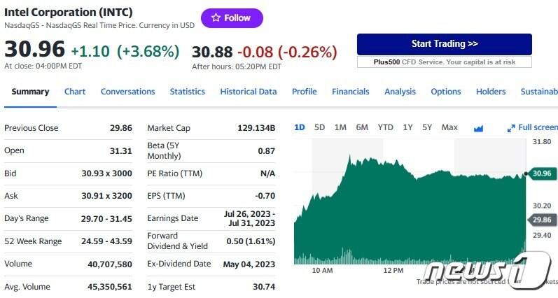 인텔 일일 주가추이 - 야후 파이낸스 갈무리
