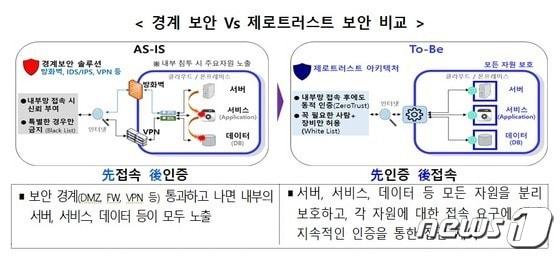  경계 보안과 제로 트러스트 보안 모델 비교 &#40;과학기술정보통신부 제공&#41;