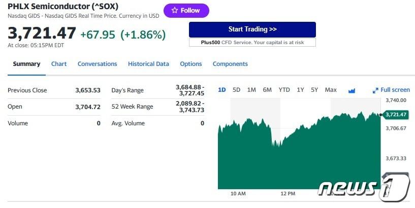 필라델피아반도체지수 일일 추이 - 야후 파이낸스 갈무리