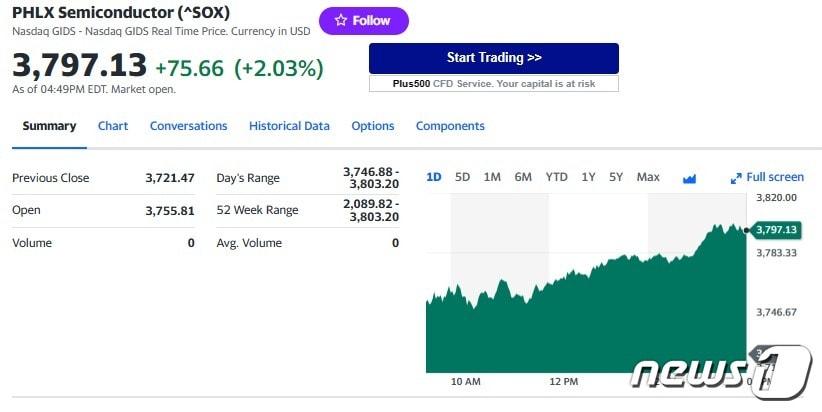 필라델피아반도체지수 일일 추이 - 야후 파이낸스 갈무리