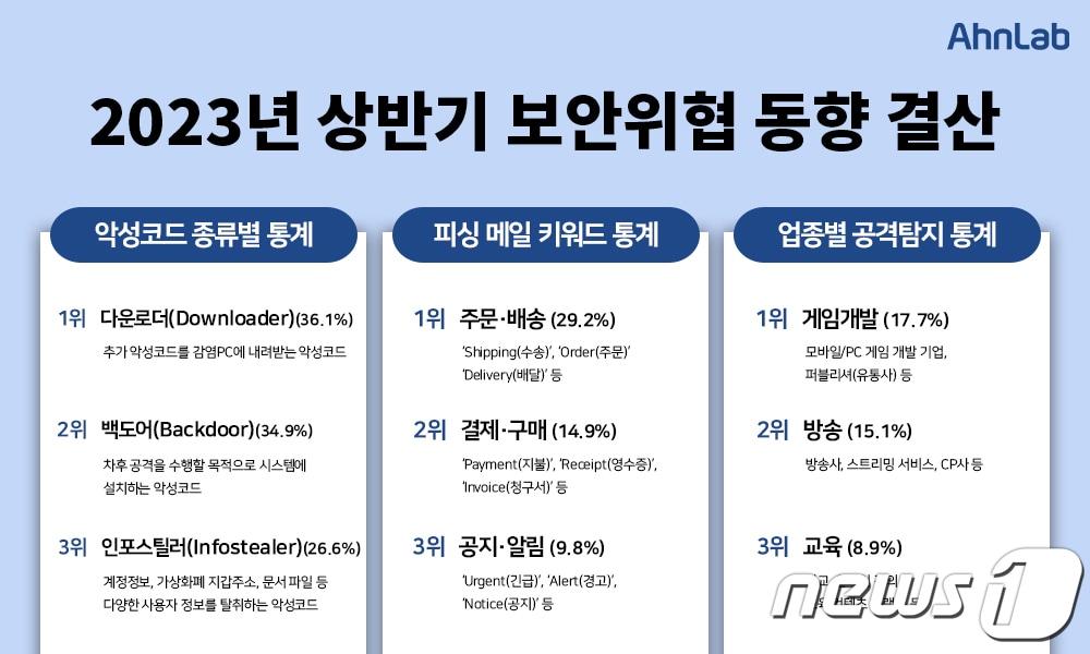  안랩 상반기 보안 위협 동향 발표 &#40;안랩 제공&#41;