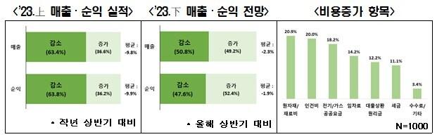 &#39;자영업자 2023년 상반기 실적 및 하반기 전망 설문조사&#39; &#40;전경련 제공&#41; 