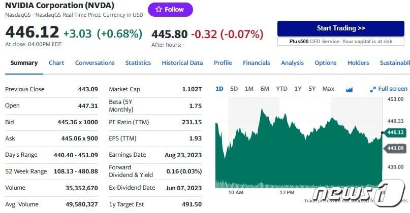 엔비디아 일일 주가 추이 - 야후 파이낸스 갈무리