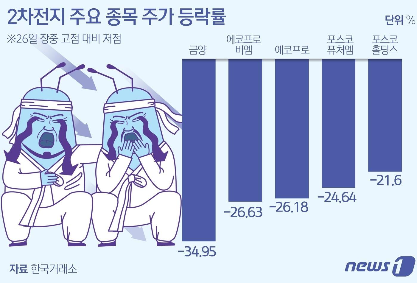 26일 한국거래소에 따르면 2차전지 관련 주요 종목은 이날 오후 1시30분을 전후해 급락하기 시작했다. 주요 2차전지 종목의 장중 고점 대비 저점 변동폭을 긴급 분석한 결과, -25% 안팎의 큰 변동성을 보였다. 가장 낙폭이 컸던 금양은 고점대비 저점 변동폭이 -34.95%, 에코프로비엠 -26.63%, 에코프로 -26.18%, 포스코퓨처엠 -24.64%, 포스코홀딩스 -21.60%를 기록했다. ⓒ News1 김초희 디자이너