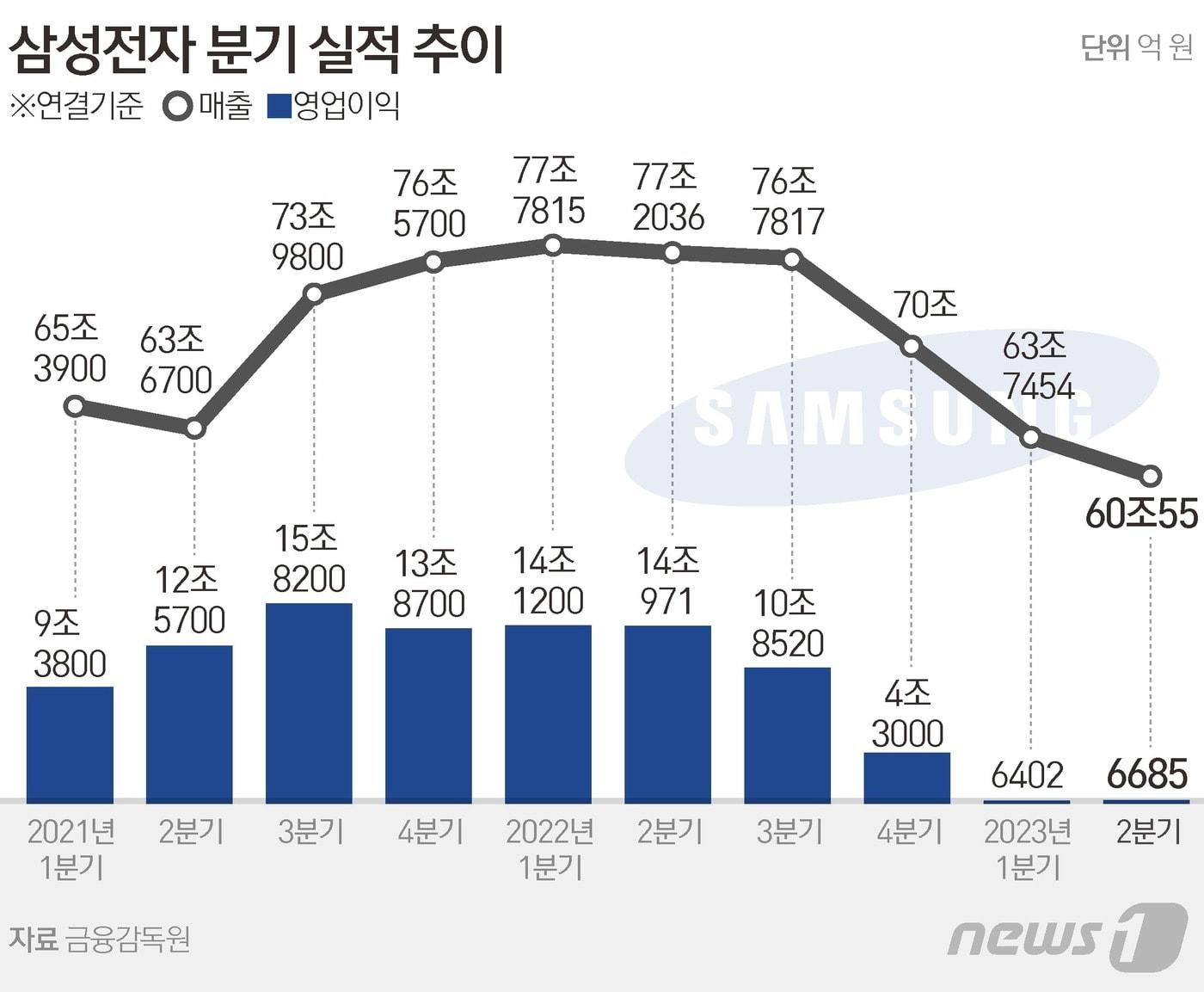 27일 삼성전자는 올해 2분기&#40;4~6월&#41; 영업이익이 지난해 같은 기간보다 95.3% 줄어든 6685억원으로 집계됐다고 밝혔다. 매출은 60조55억원으로 작년 동기 대비 22.3% 감소했다. ⓒ News1 김초희 디자이너