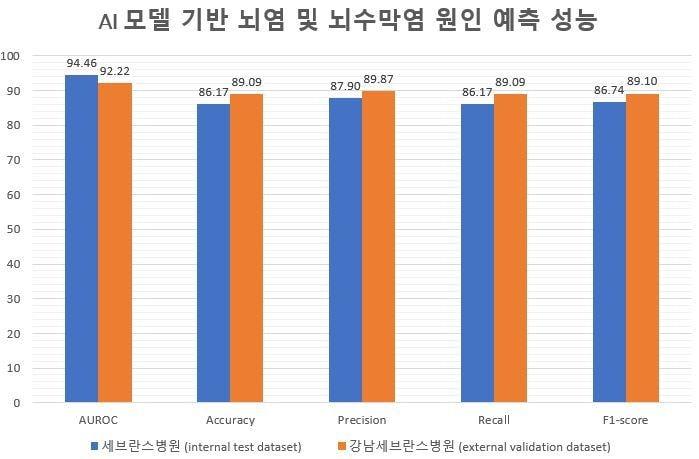  세브란스병원과 강남세브란스병원 환자들을 대상으로 AI 모델의 예측 정확도를 분석한 결과, AUROC가 세브란스병원은 0.94&#40;94%&#41;, 강남세브란스병원 0.92&#40;92%&#41;로 높은 예측 성능을 보였다.&#40;세브란스병원 제공&#41;/뉴스1