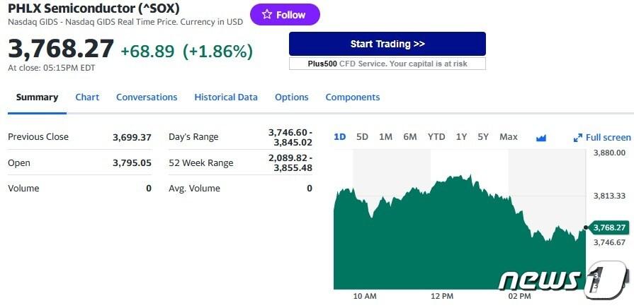 필라델피아반도체지수 일일 추이 - 야후 파이낸스 갈무리