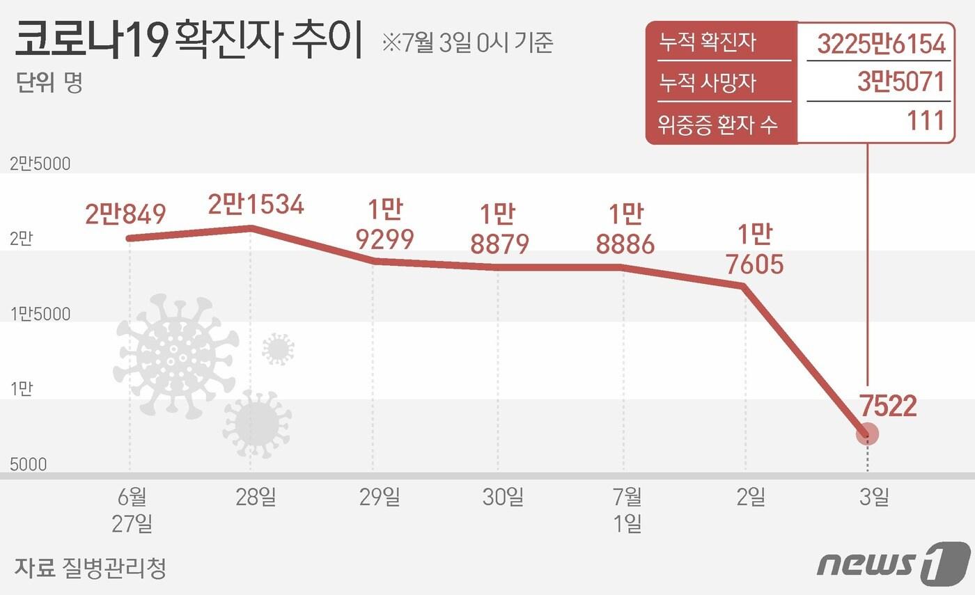 코로나19 확진자 추이 ⓒ News1 김지영 디자이너