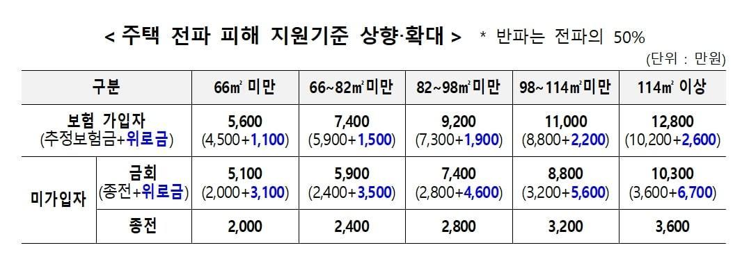 주택 전파, 반파 지원기준. &#40;행안부 제공&#41;