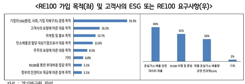 경기도 기업의 절반 이상이 고객사로부터 ESG&#40;환경·사회·지배구조를 고려한 기업성과지표&#41; 또는 RE100&#40;기업활동에 필요한 전력의 100%를 재생에너지 전기로 사용&#41;를 요구받는 등 기업활동에서 기후위기 대응이 중요해진 것으로 나타났다.&#40;경기도 제공&#41;