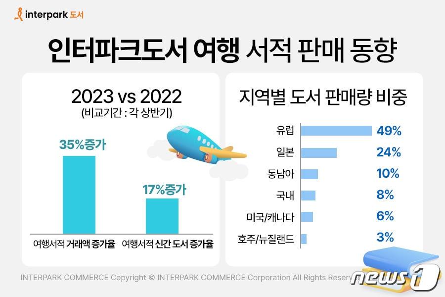 여행 서적 관련 매출 추이.&#40;인터파크쇼핑 제공&#41;