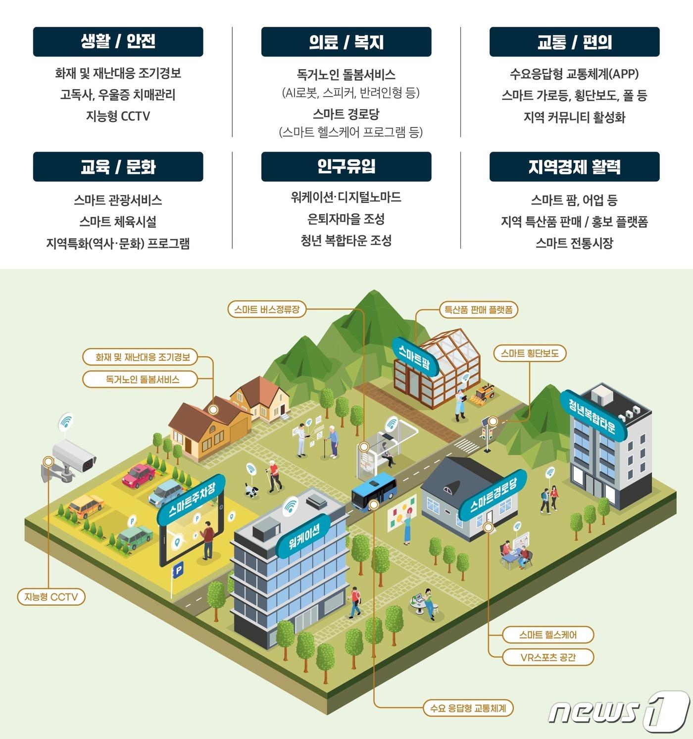 디지털타운 개념도.&#40;전남도 제공&#41; 2023.7.9/뉴스1