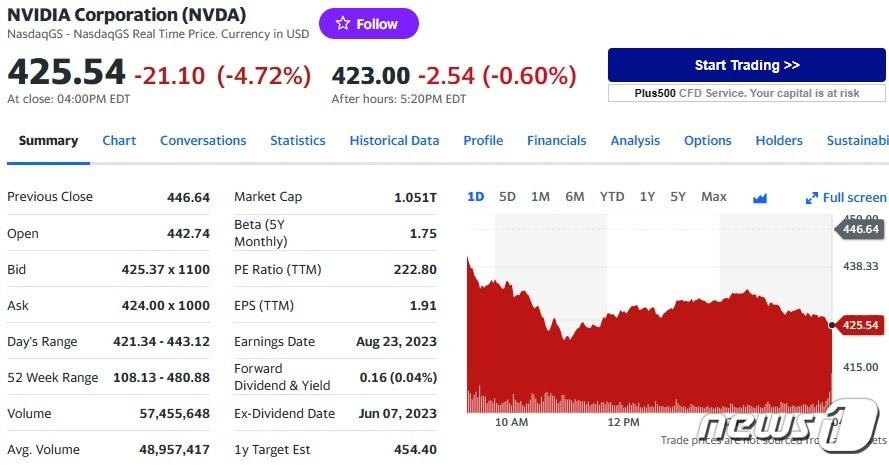 엔비디아 일일 주가추이 - 야후 파이낸스 갈무리
