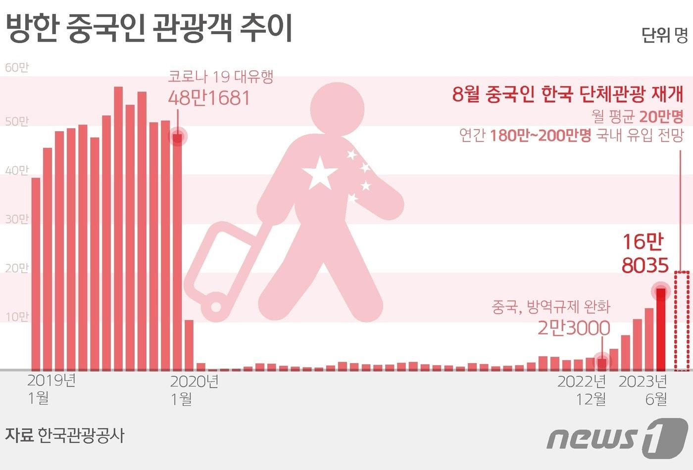 중국인의 한국 단체관광이 6년 만에 재개되면서 최근 부진한 경제에 그나마 단비가 내릴 수 있다는 기대감이 모인다. 올 한 해 중국인 관광객은 180만~200만명 유입될 전망이다. 상반기 55만명 수준인 중국인 입국자가 하반기 빠르게 늘어난다면 한 해 경제 성장은 물론이고 연이어 적자를 쓰고 있는 여행수지에도 긍정적인 효과가 기대된다. ⓒ News1 김초희 디자이너