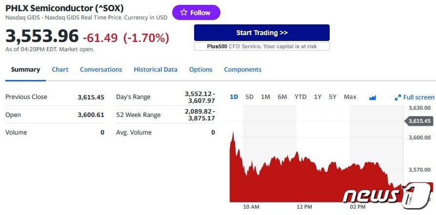 필라델피아반도체지수 일일 추이 - 야후 파이낸스 갈무리