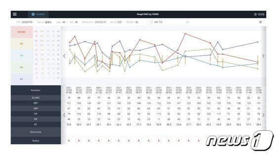 뷰노가 개발한 심정지 예측 의료인공지능&#40;AI&#41; 솔루션 &#39;뷰노메드 딥카스&#39; 활용 모습.&#40;뷰노 제공&#41;
