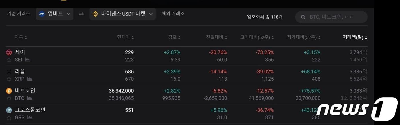 18일 오전 업비트 기준 비트코인 가격이 바이낸스 기준 가격보다 2.8% 가량 높은 상태다. 김프가 사이트 갈무리