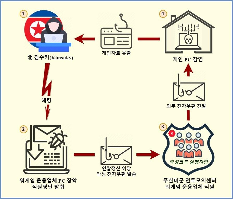  올해 2월부터 한미연합연습 전투모의실에 파견된 파견직원들을 대상으로 한 해킹 사건의 개요도. &#40;자료=경찰청&#41;